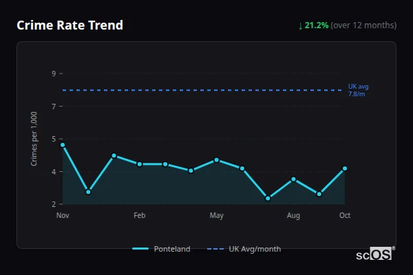 Crime Rate Trend for Ponteland - showing 21.2% decrease over 12 months