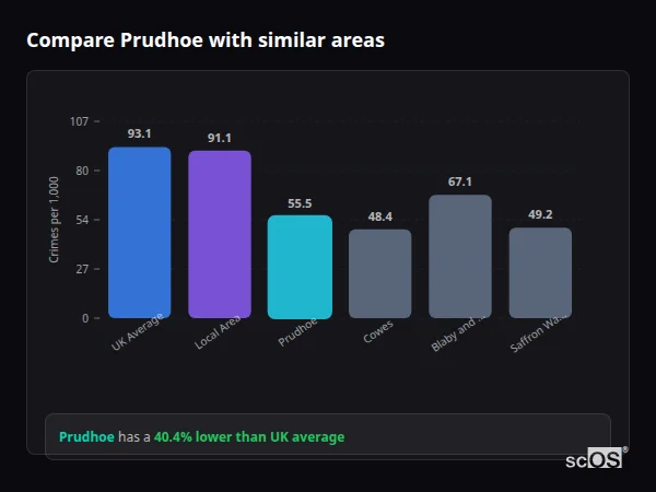 Compare Prudhoe with similar populations - Prudhoe crime rate is 40.4% lower than UK average