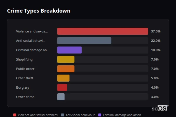 Crime Types Breakdown for Prudhoe - showing Violence and sexual offences (37%), Anti-social behaviour (22%), Criminal damage and arson (10%)