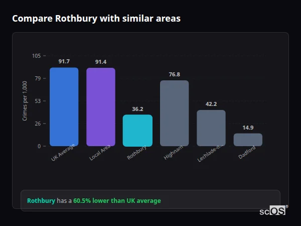 Compare Rothbury with similar populations - Rothbury crime rate is 60.5% lower than UK average
