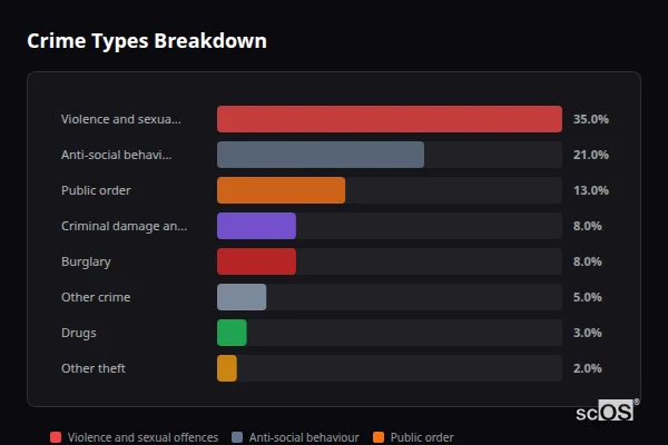 Crime Types Breakdown for Rothbury - showing Violence and sexual offences (35%), Anti-social behaviour (21%), Public order (13%)
