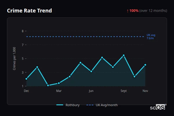 Crime Rate Trend for Rothbury - showing 100% increase over 12 months