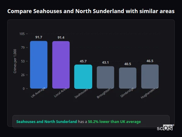 Compare Seahouses and North Sunderland with similar populations - Seahouses and North Sunderland crime rate is 50.2% lower than UK average