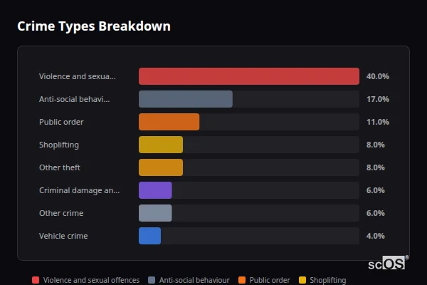 Crime Types Breakdown for Seahouses and North Sunderland - showing Violence and sexual offences (40%), Anti-social behaviour (17%), Public order (11%)
