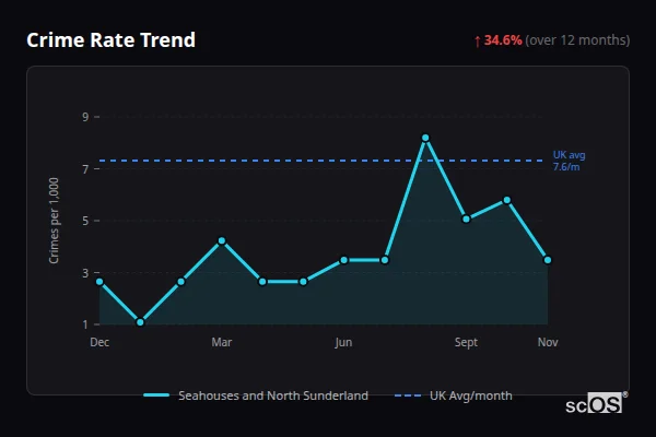Crime Rate Trend for Seahouses and North Sunderland - showing 34.6% increase over 12 months