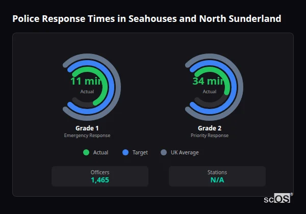 Police response times in Seahouses and North Sunderland - showing Grade 1 immediate and Grade 2 priority response times compared to UK averages