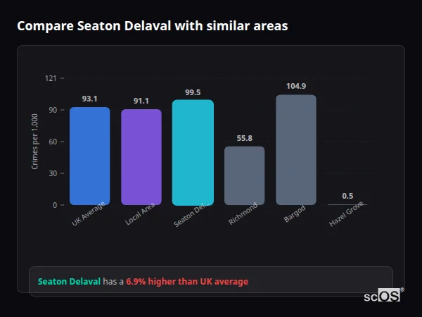 Compare Seaton Delaval with similar populations - Seaton Delaval crime rate is 6.9% higher than UK average