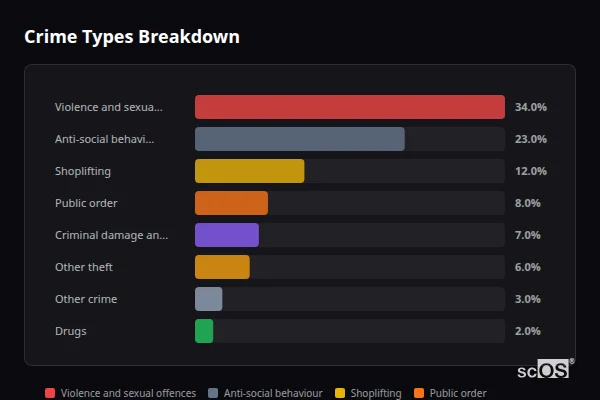 Crime Types Breakdown for Seaton Delaval - showing Violence and sexual offences (34%), Anti-social behaviour (23%), Shoplifting (12%)