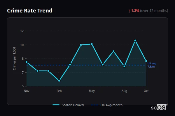 Crime Rate Trend for Seaton Delaval - showing 1.2% increase over 12 months