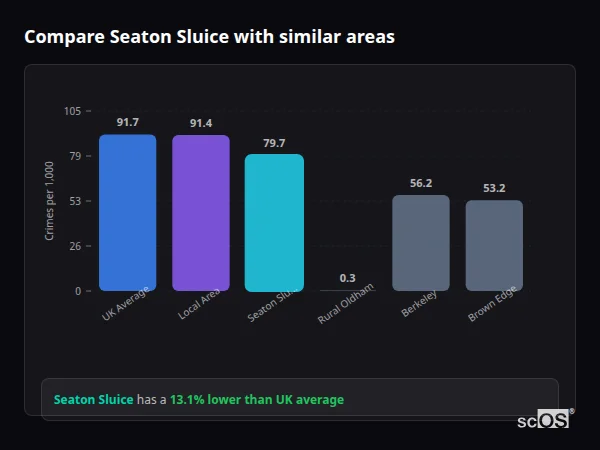 Compare Seaton Sluice with similar populations - Seaton Sluice crime rate is 13.1% lower than UK average