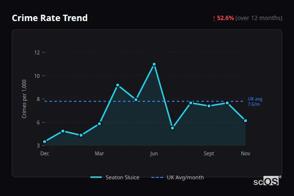 Crime Rate Trend for Seaton Sluice - showing 52.6% increase over 12 months