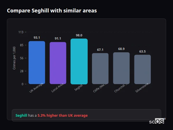 Compare Seghill with similar populations - Seghill crime rate is 5.3% higher than UK average