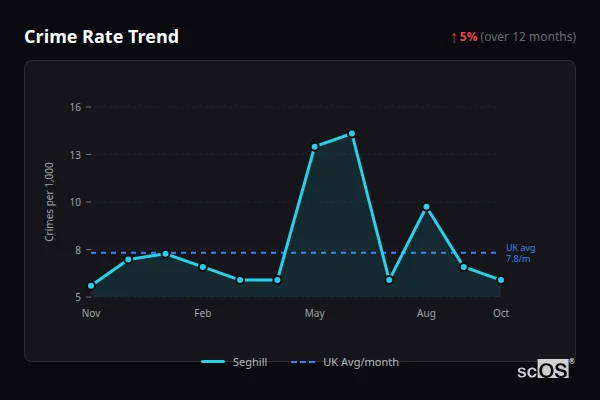Crime Rate Trend for Seghill - showing 5% increase over 12 months