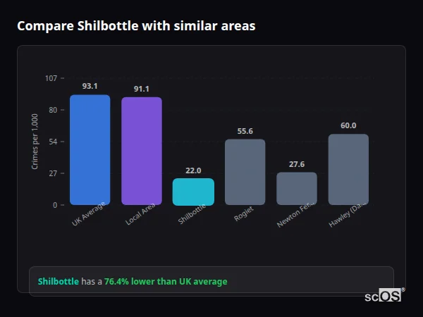 Compare Shilbottle with similar populations - Shilbottle crime rate is 76.4% lower than UK average