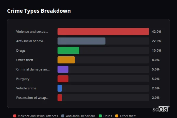 Crime Types Breakdown for Shilbottle - showing Violence and sexual offences (42%), Anti-social behaviour (22%), Drugs (10%)