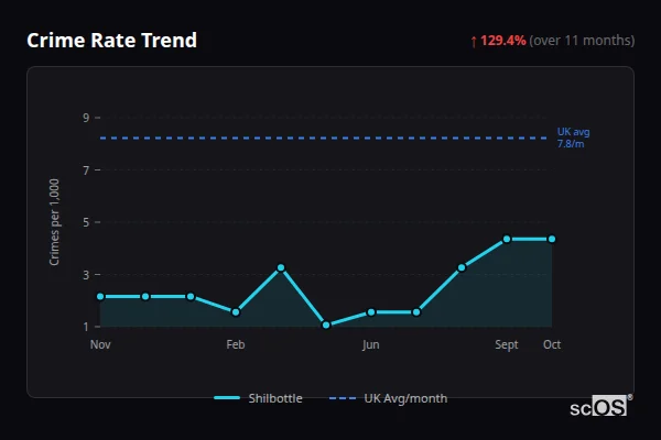 Crime Rate Trend for Shilbottle - showing 129.4% increase over 11 months