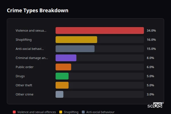 Crime Types Breakdown for Stakeford - showing Violence and sexual offences (34%), Shoplifting (16%), Anti-social behaviour (15%)