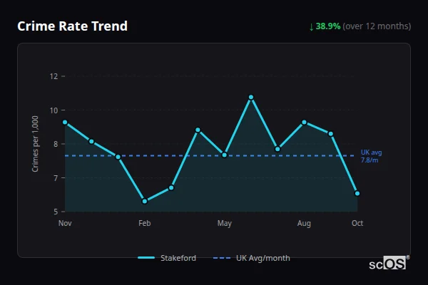 Crime Rate Trend for Stakeford - showing 38.9% decrease over 12 months