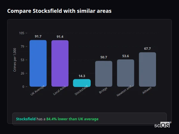 Compare Stocksfield with similar populations - Stocksfield crime rate is 84.4% lower than UK average