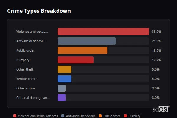 Crime Types Breakdown for Stocksfield - showing Violence and sexual offences (33%), Anti-social behaviour (21%), Public order (18%)