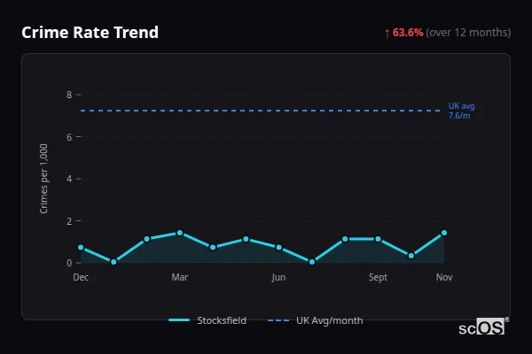 Crime Rate Trend for Stocksfield - showing 63.6% increase over 12 months