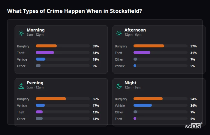 Crime types by time period for Stocksfield - showing breakdown of burglary, violence, theft, and vehicle crime by morning, afternoon, evening, and night