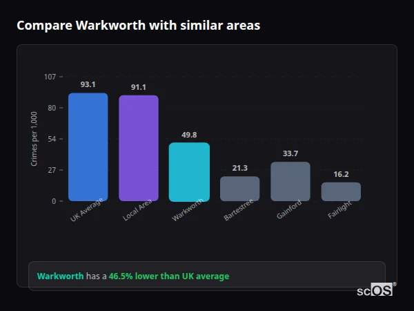 Compare Warkworth with similar populations - Warkworth crime rate is 46.5% lower than UK average