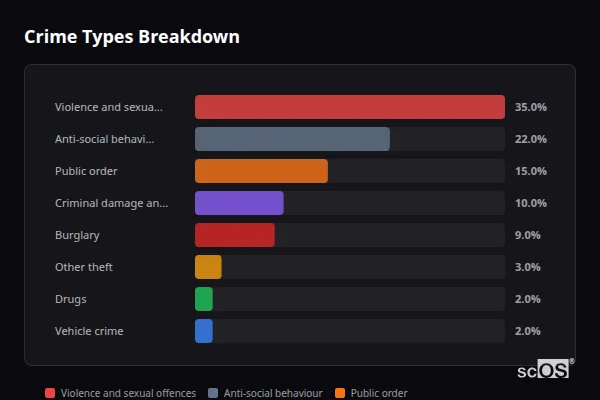 Crime Types Breakdown for Warkworth - showing Violence and sexual offences (35%), Anti-social behaviour (22%), Public order (15%)
