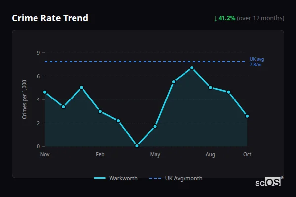 Crime Rate Trend for Warkworth - showing 41.2% decrease over 12 months