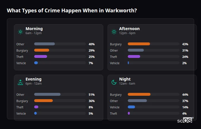 Crime types by time period for Warkworth - showing breakdown of burglary, violence, theft, and vehicle crime by morning, afternoon, evening, and night