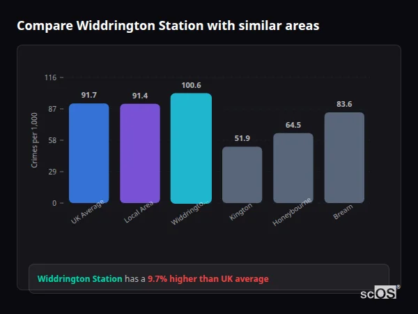 Compare Widdrington Station with similar populations - Widdrington Station crime rate is 9.7% higher than UK average