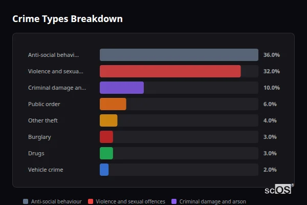 Crime Types Breakdown for Widdrington Station - showing Anti-social behaviour (36%), Violence and sexual offences (32%), Criminal damage and arson (10%)
