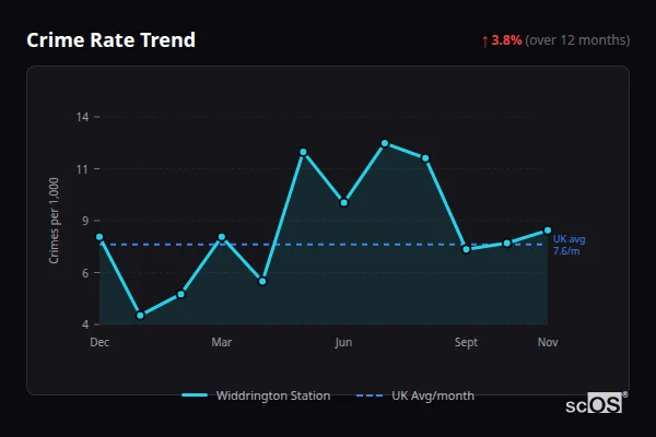 Crime Rate Trend for Widdrington Station - showing 3.8% increase over 12 months