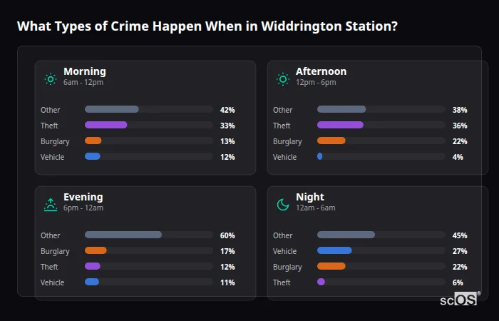 Crime types by time period for Widdrington Station - showing breakdown of burglary, violence, theft, and vehicle crime by morning, afternoon, evening, and night