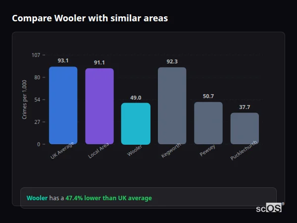 Compare Wooler with similar populations - Wooler crime rate is 47.4% lower than UK average