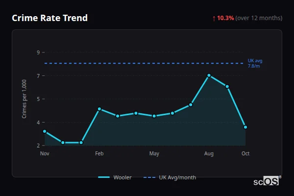 Crime Rate Trend for Wooler - showing 10.3% increase over 12 months