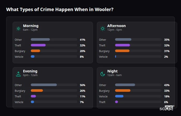 Crime types by time period for Wooler - showing breakdown of burglary, violence, theft, and vehicle crime by morning, afternoon, evening, and night