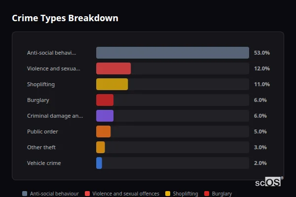 Crime Types Breakdown for Wylam - showing Anti-social behaviour (53%), Violence and sexual offences (12%), Shoplifting (11%)