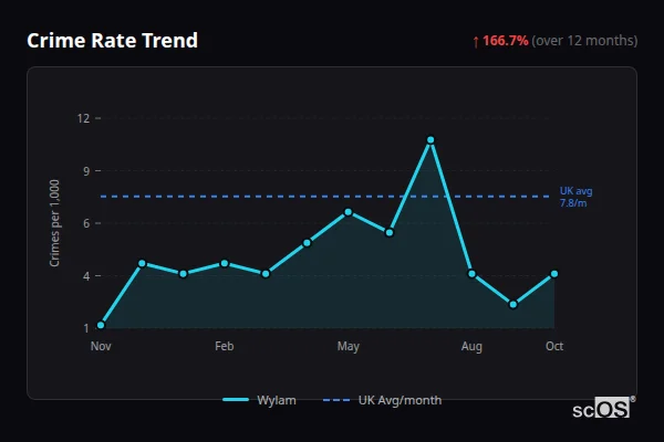 Crime Rate Trend for Wylam - showing 166.7% increase over 12 months