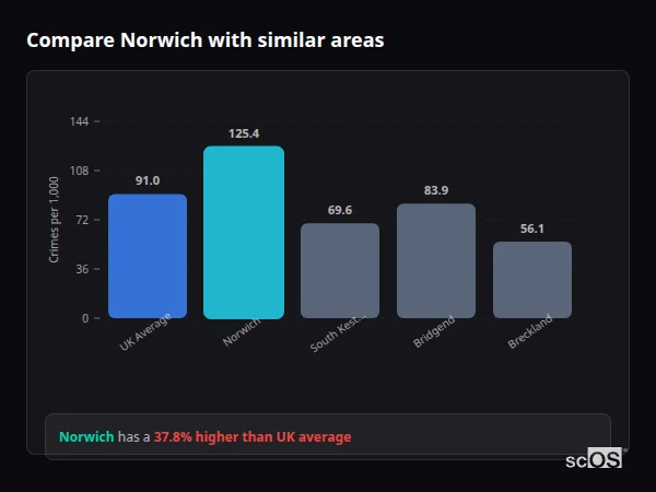 Compare Norwich with similar populations - Norwich crime rate is 14.5% higher than UK average