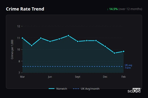 Crime Rate Trend for Norwich - showing 15.4% decrease over 12 months