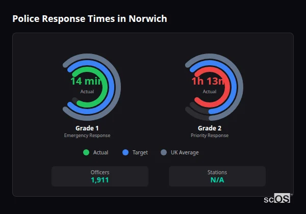 Police response times in Norwich - showing Grade 1 immediate and Grade 2 priority response times compared to UK averages