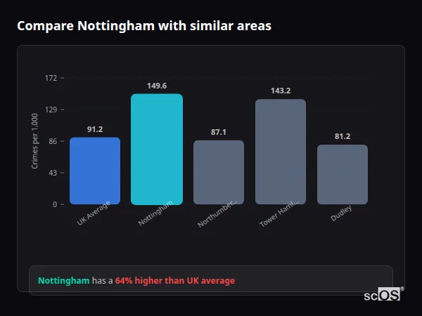 Compare Nottingham with similar populations - Nottingham crime rate is 53.9% higher than UK average