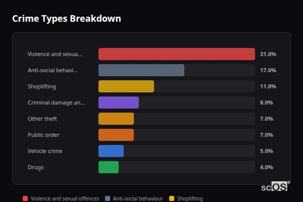 Crime Types Breakdown for Nottingham - showing Violence and sexual offences (31%), Anti-social behaviour (17%), Shoplifting (11%)