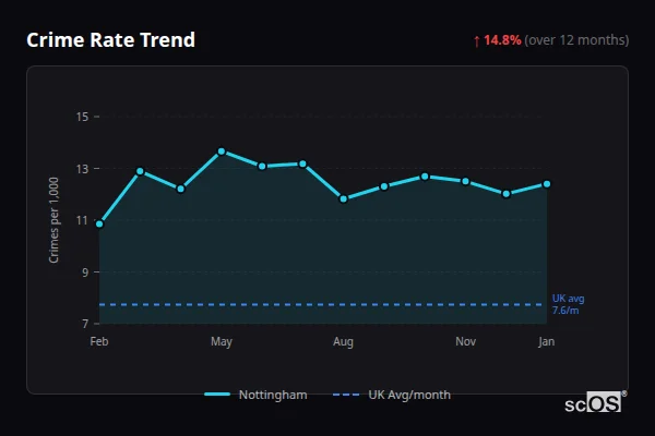Crime Rate Trend for Nottingham - showing 14.7% increase over 12 months