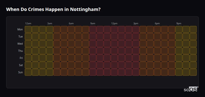 Crime time heatmap for Nottingham - showing when crimes are most likely to occur by day and hour