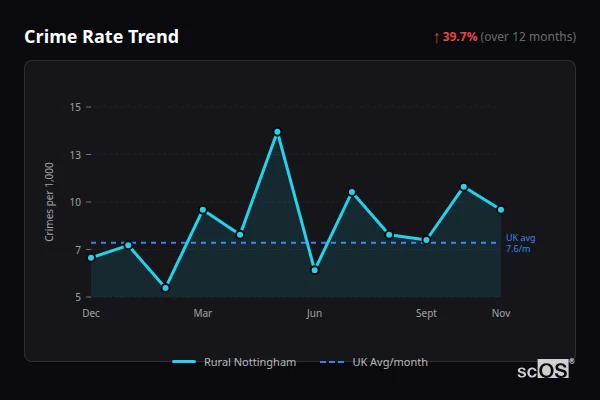 Crime Rate Trend - Rural Nottingham Crime Rate Trend for Rural Nottingham - showing 39.7% increase over 12 months