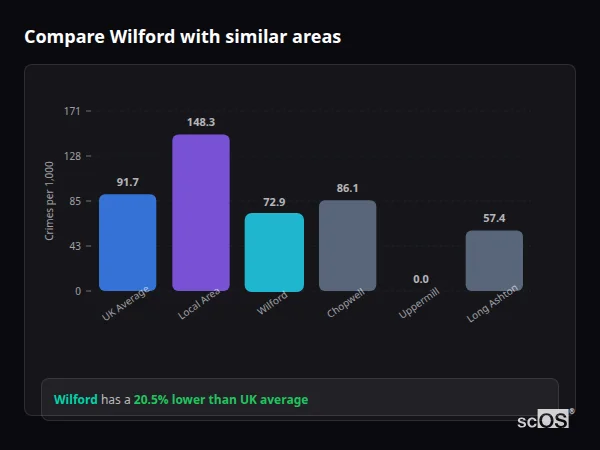 Compare Wilford with similar populations - Wilford crime rate is 20.5% lower than UK average