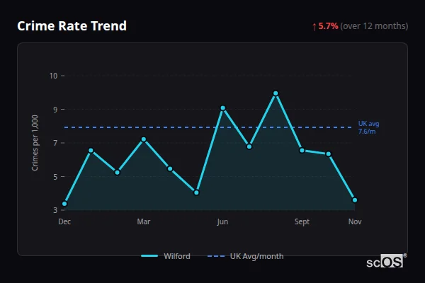 Crime Rate Trend for Wilford - showing 5.7% increase over 12 months