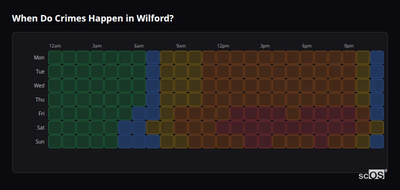 Crime time heatmap for Wilford - showing when crimes are most likely to occur by day and hour